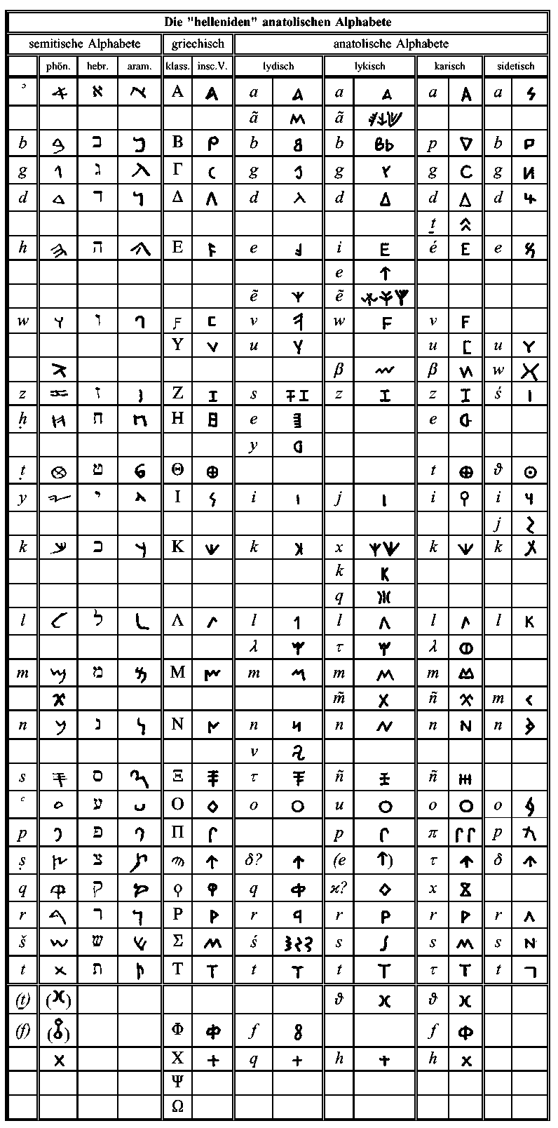 Hellenoid alphabets of Anatolia