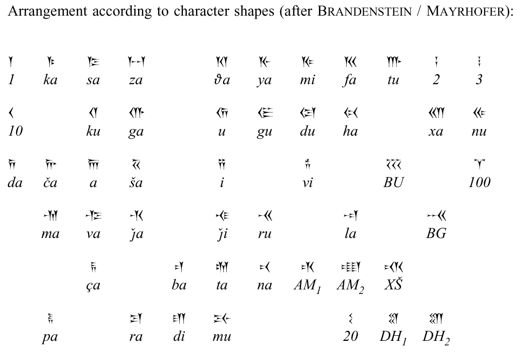 Old Persian cuneiform script: special arrangement