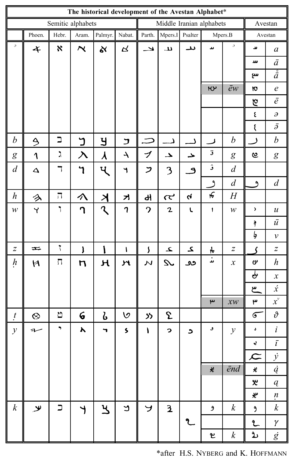 Avesta script table a