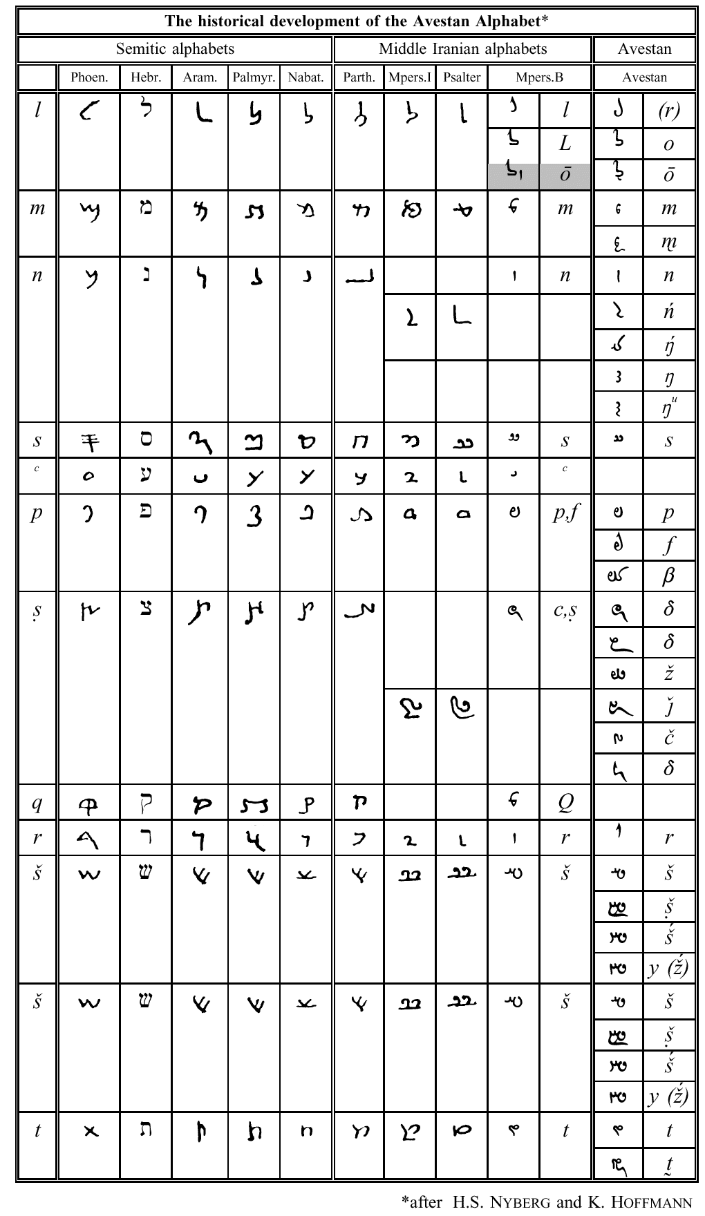 Avesta script table b