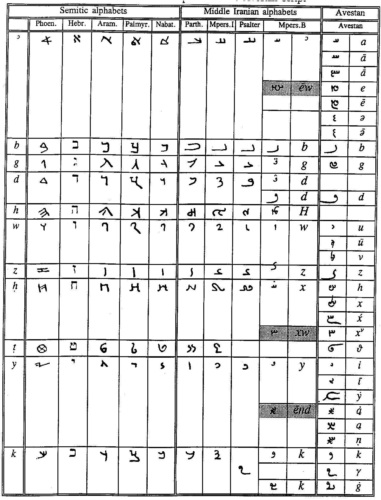 Unicode, Ancient Languages and the WWW: Avestan script a